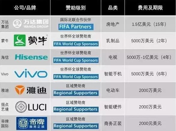中國品牌成本屆世界杯贊助商“主力陣容”